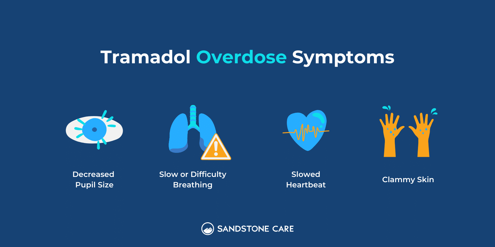 Tramadol Overdose Symptoms text written on top of list items and relevant illustration: Decreased Pupil Size, Slow or Difficulty Breathing, Slowed Heartbeat, Clammy Skin
