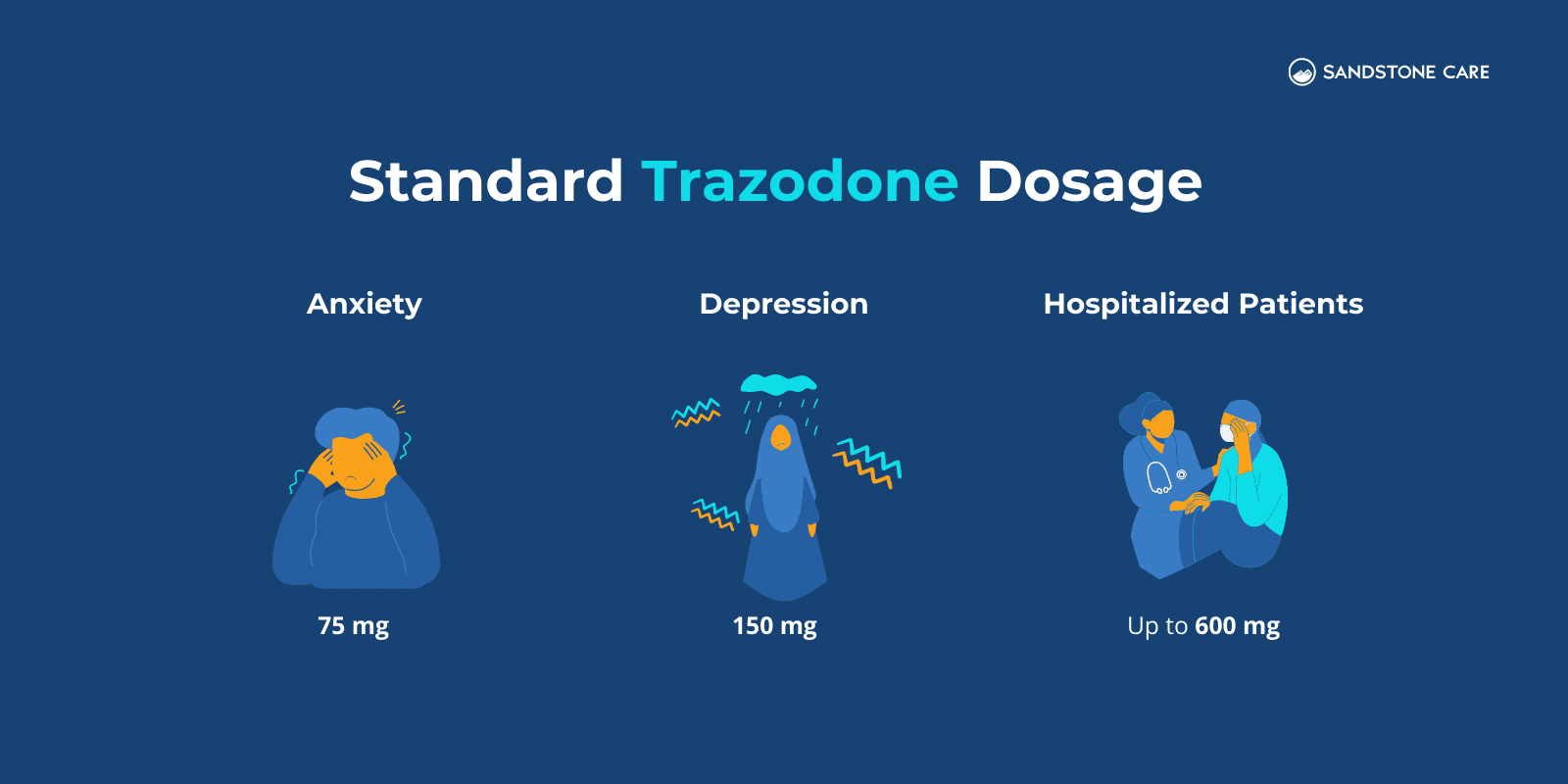 "Trazodone Dosage Standard" explained for "Treatment for anxiety, treatment for depression, and treatment for hospitalized patients" with relevant illustrations