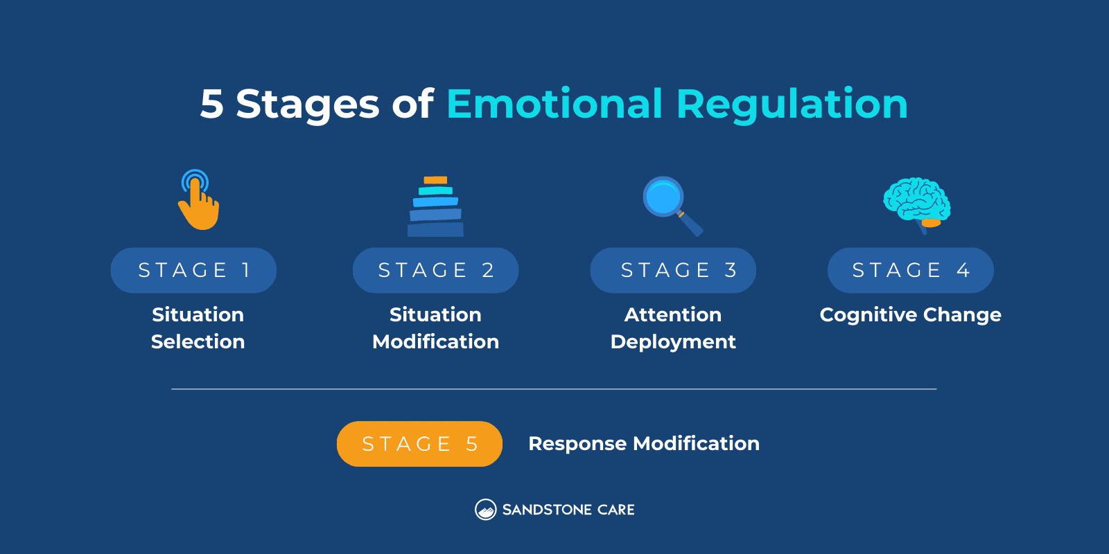 What Are The Stages Of Emotional Regulation infographic