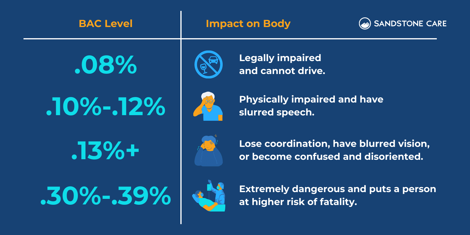 A chart that shows different BAC Level and its Impact on Body with relevant graphics