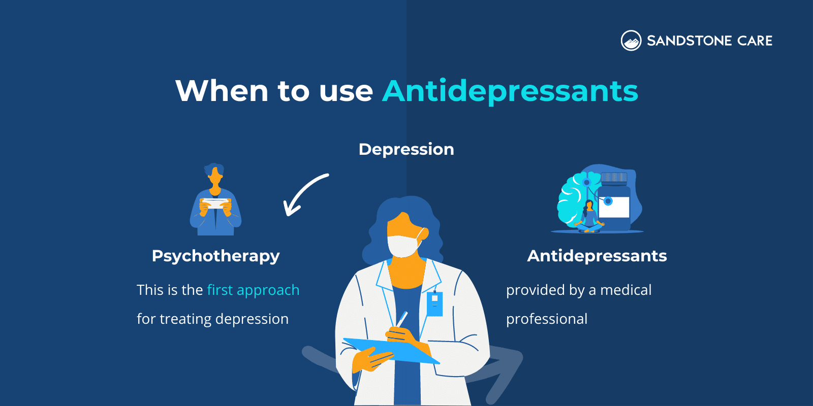 "When to use antidepressants" illustrated with 2 ways to treat depression using psychotherapy (first approach), and antidepressants are provided as a supplement