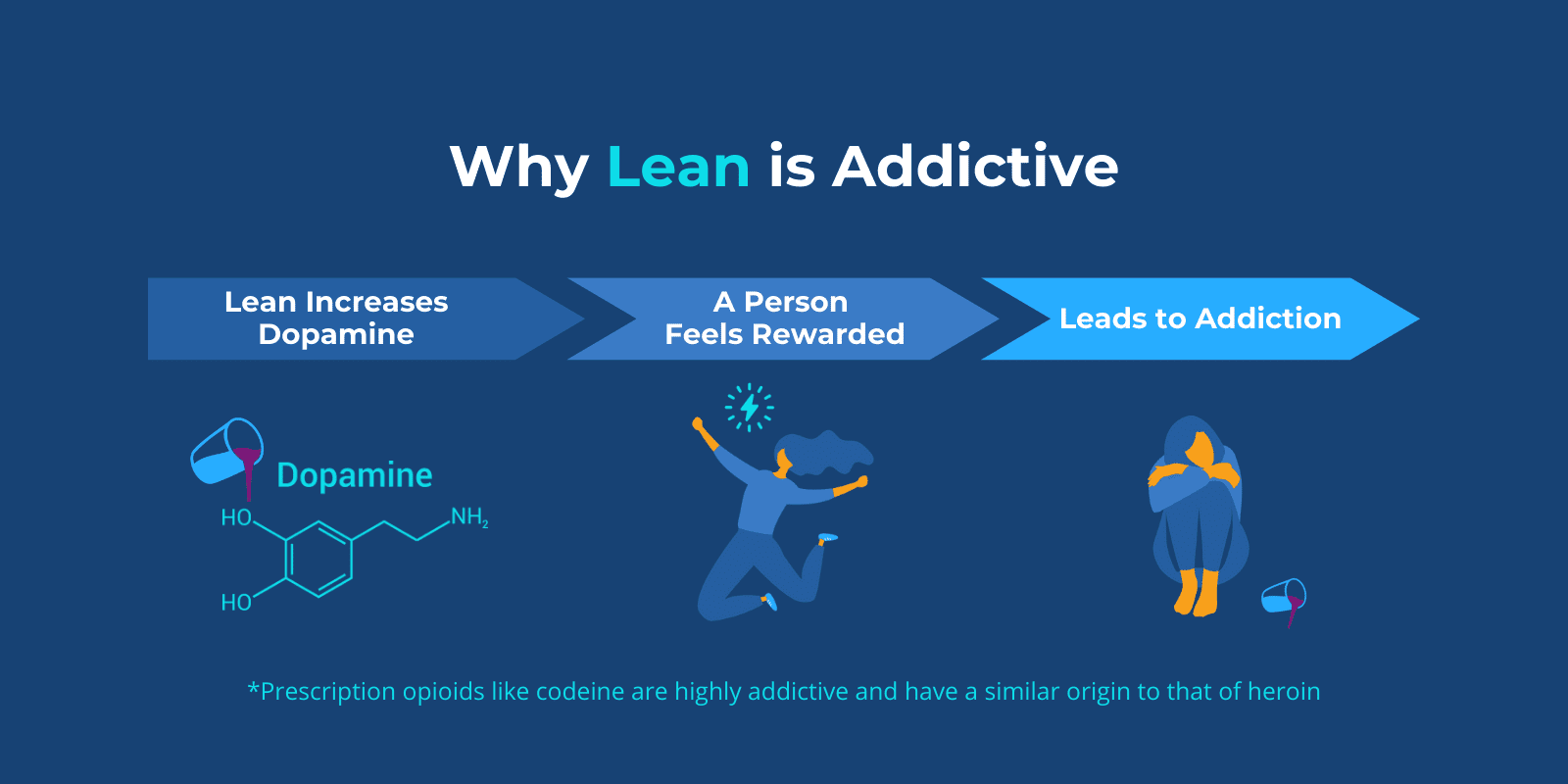 "Why Lean Is Addictive" title written above a 3 step progress graphic that demonstrates why lean is addictive with relevant graphics
