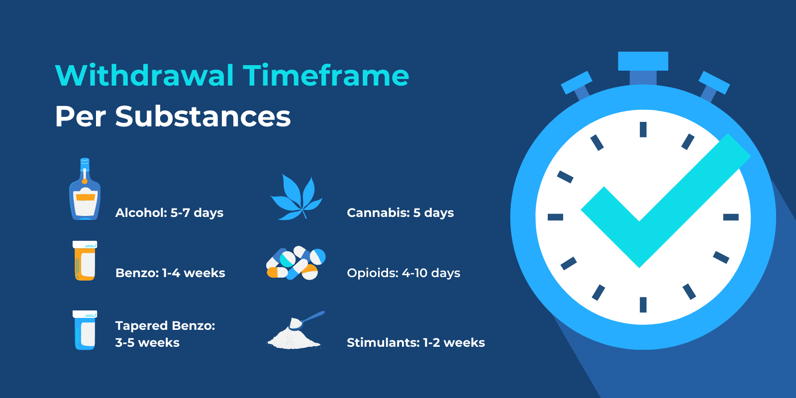 Withdrawal timeframe per substance with graphics of each substance like alcohol, benzo, cannabis, opioids, and stimulants.