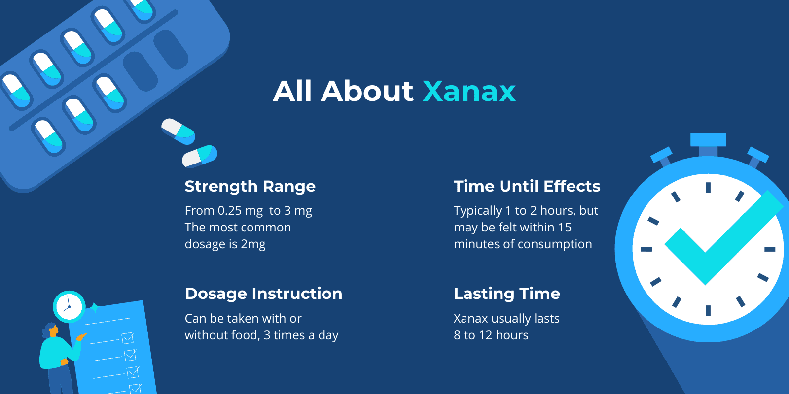 All about Xanax dosage from strength, instruction, time until effects, and lasting time with relevant illustrations like timer, tablet pills, and checklist with a clock