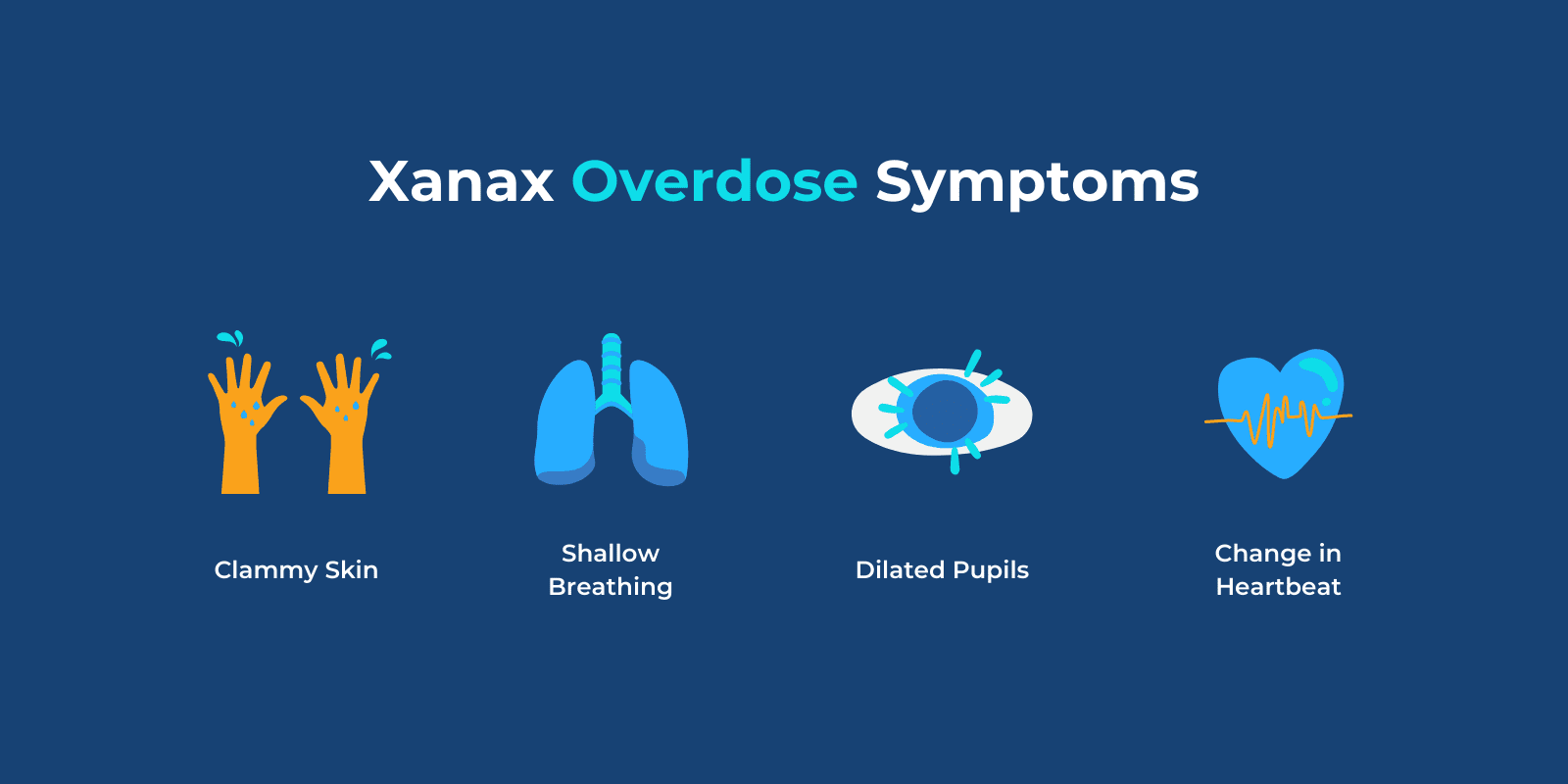 Xanax Overdose Symptoms represented with relevant icons for clammy skin, shallow breathing, dilated pupils, and change in heartbeat