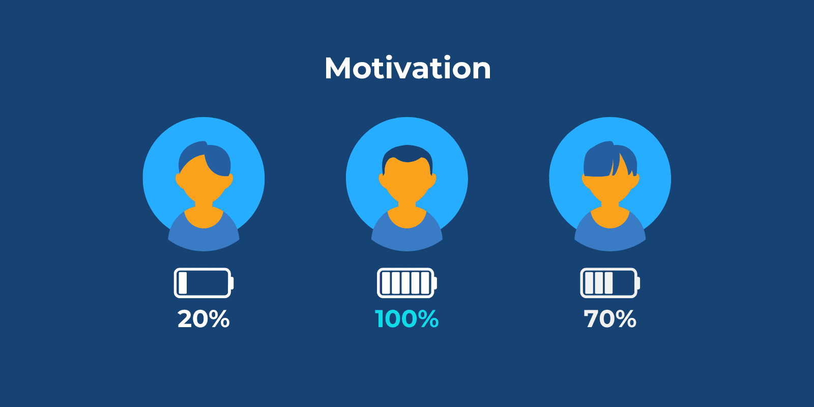 Illustration of motivation level for three people with battery that shows motivation level