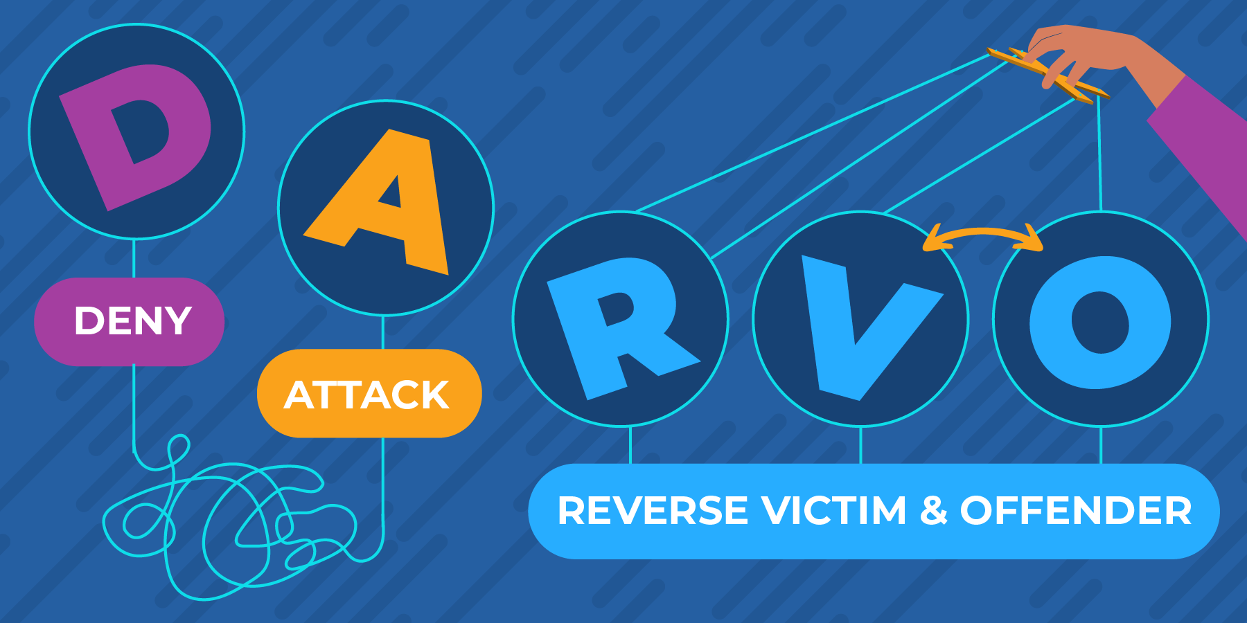 An illustration of the concept of DARVO - deny, attack, reverse, victim and offender