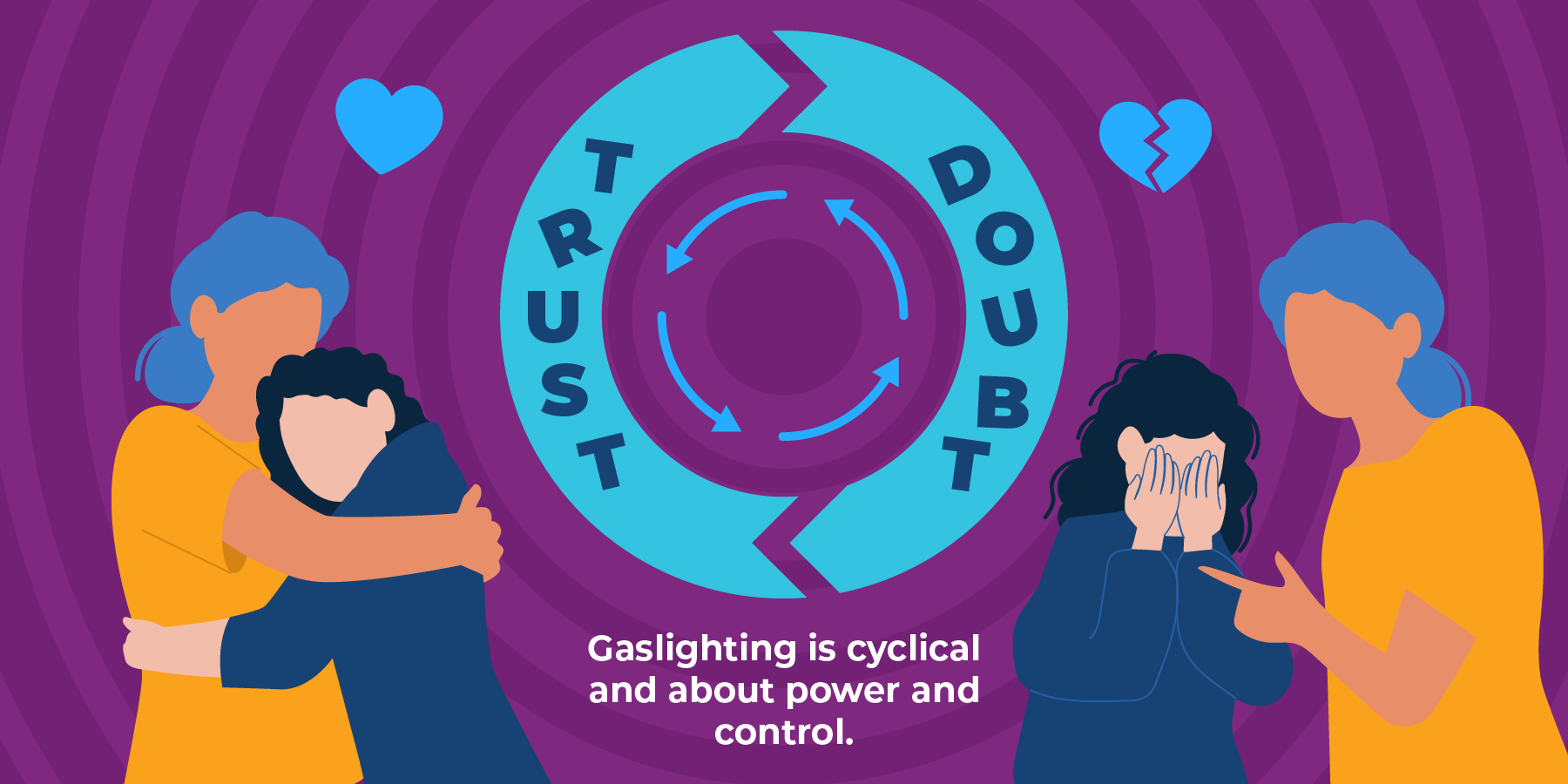 An illustration of the cycle of gaslighting that cycles between trust and doubt