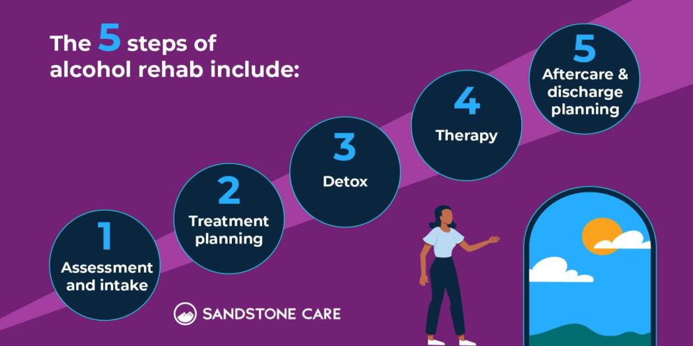 5 steps of alcohol rehab include: 1. assessment and intake, 2. treatment planning, 3. detox, 4. therapy, 5. aftercare and discharge planning.