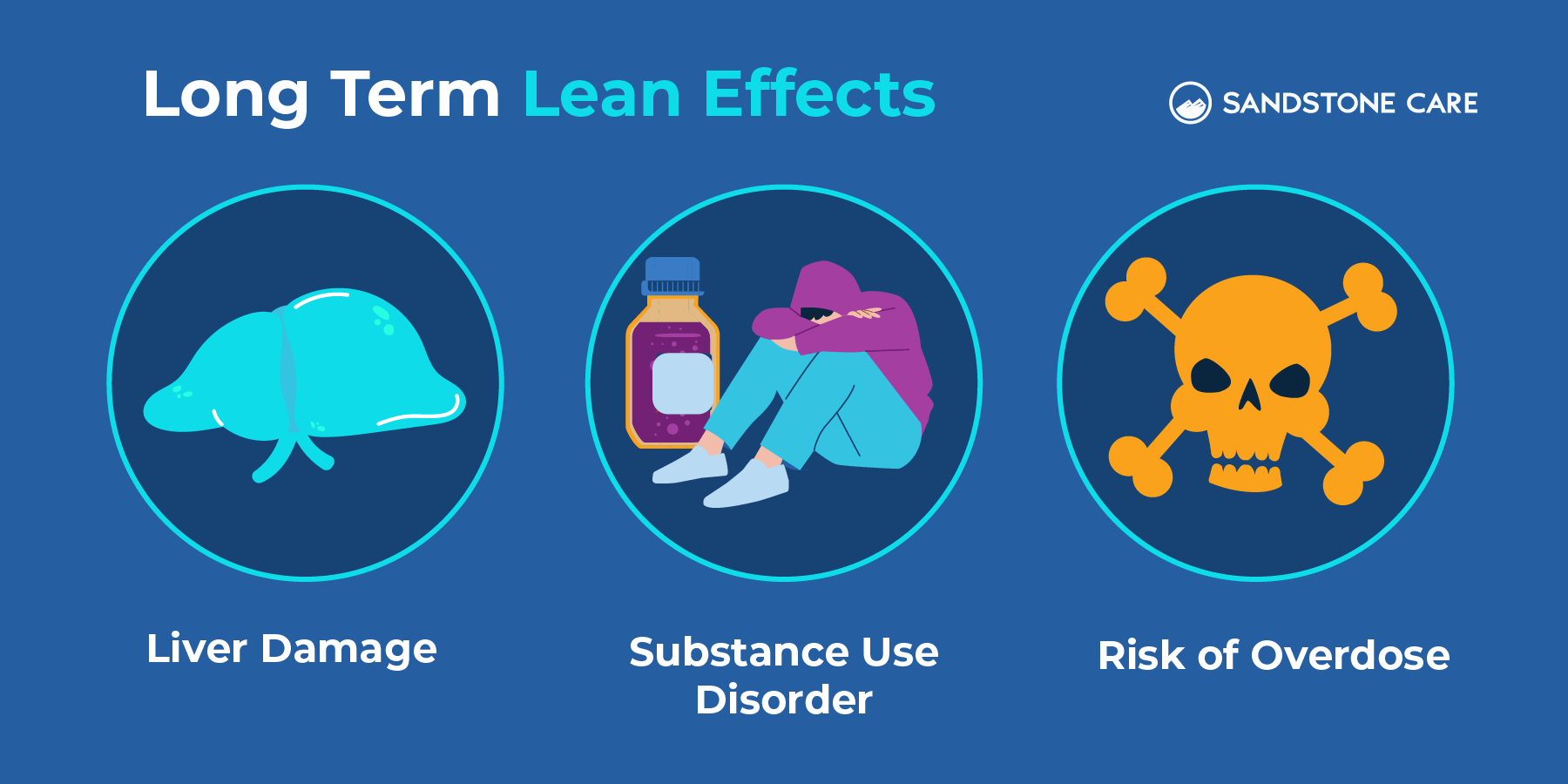 Long term lean effects: liver damage, substance use disorder, risk of overdose