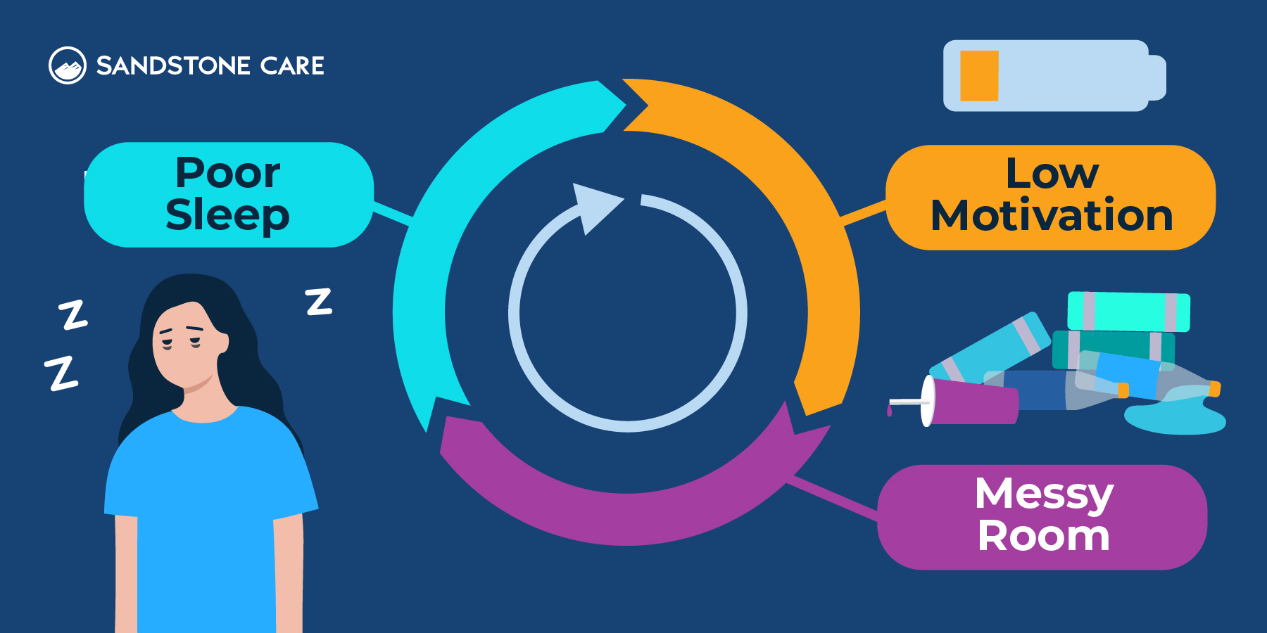 a negative cycle = poor sleep, low motivation, messy room