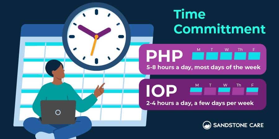 Time commitment for PHP and IOP addiction treatment programs at Sandstone Care.
