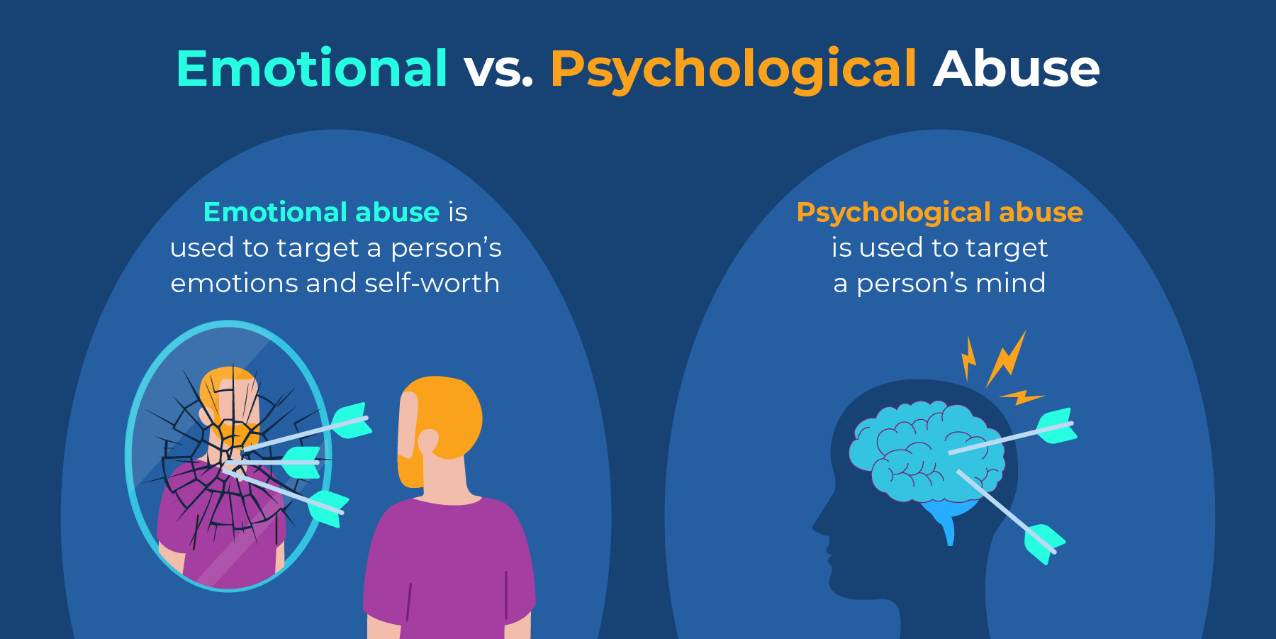 Side-by-side illustration showing how emotional abuse uses words to harm feelings, while psychological abuse manipulates thoughts and perceptions.