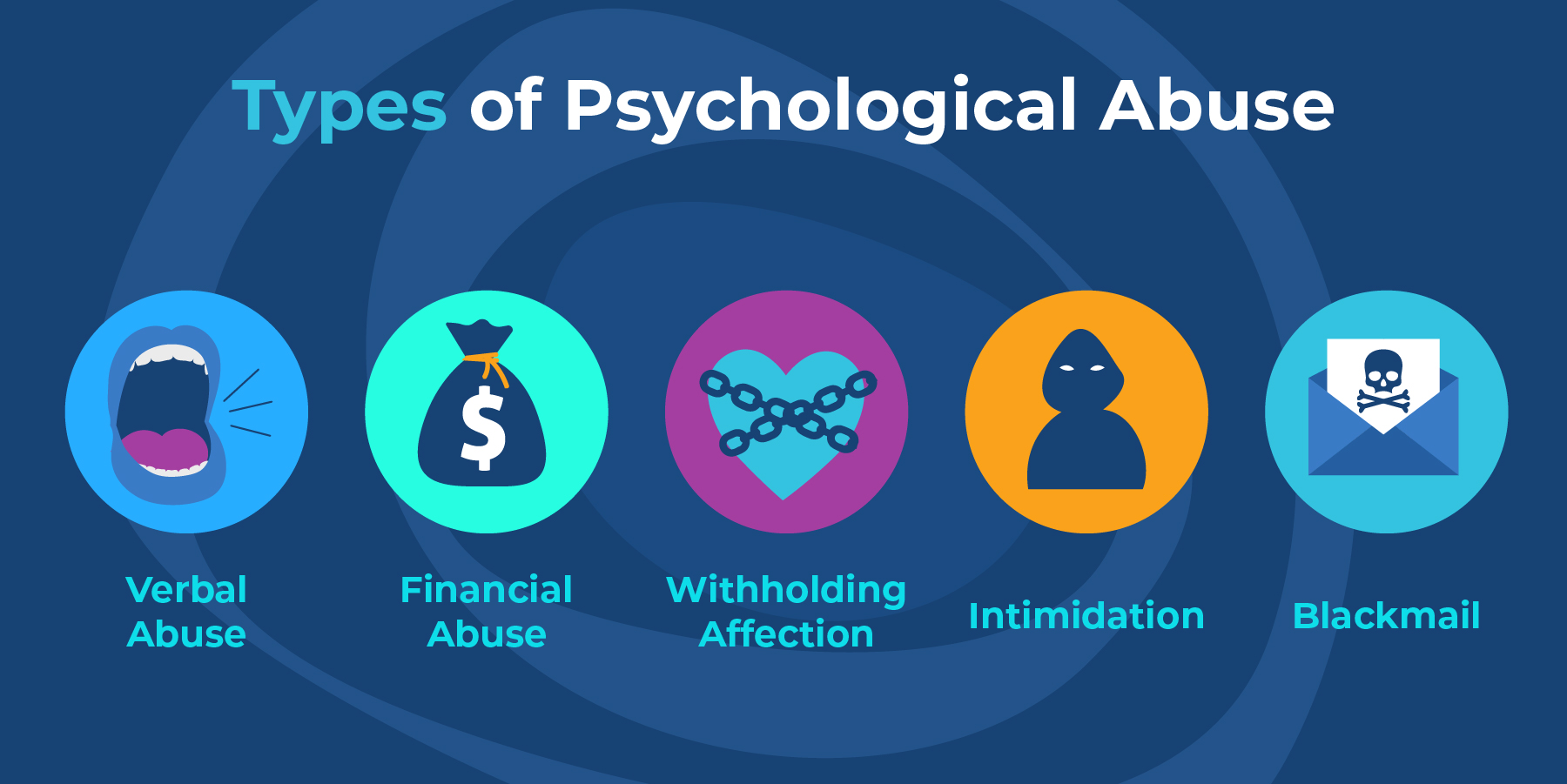 Infographic listing types of psychological abuse, including verbal abuse, financial abuse, withholding affection, intimidation, and blackmail.
