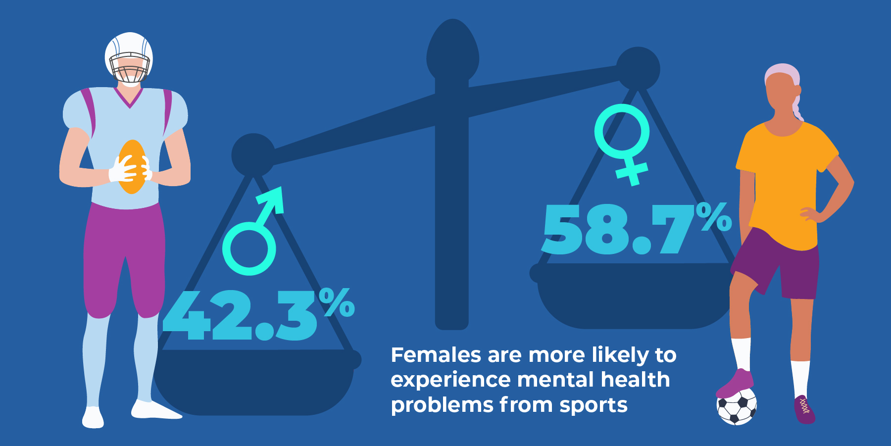 An infographic with the statistic that females are more likely to experience mental health problems from sports.