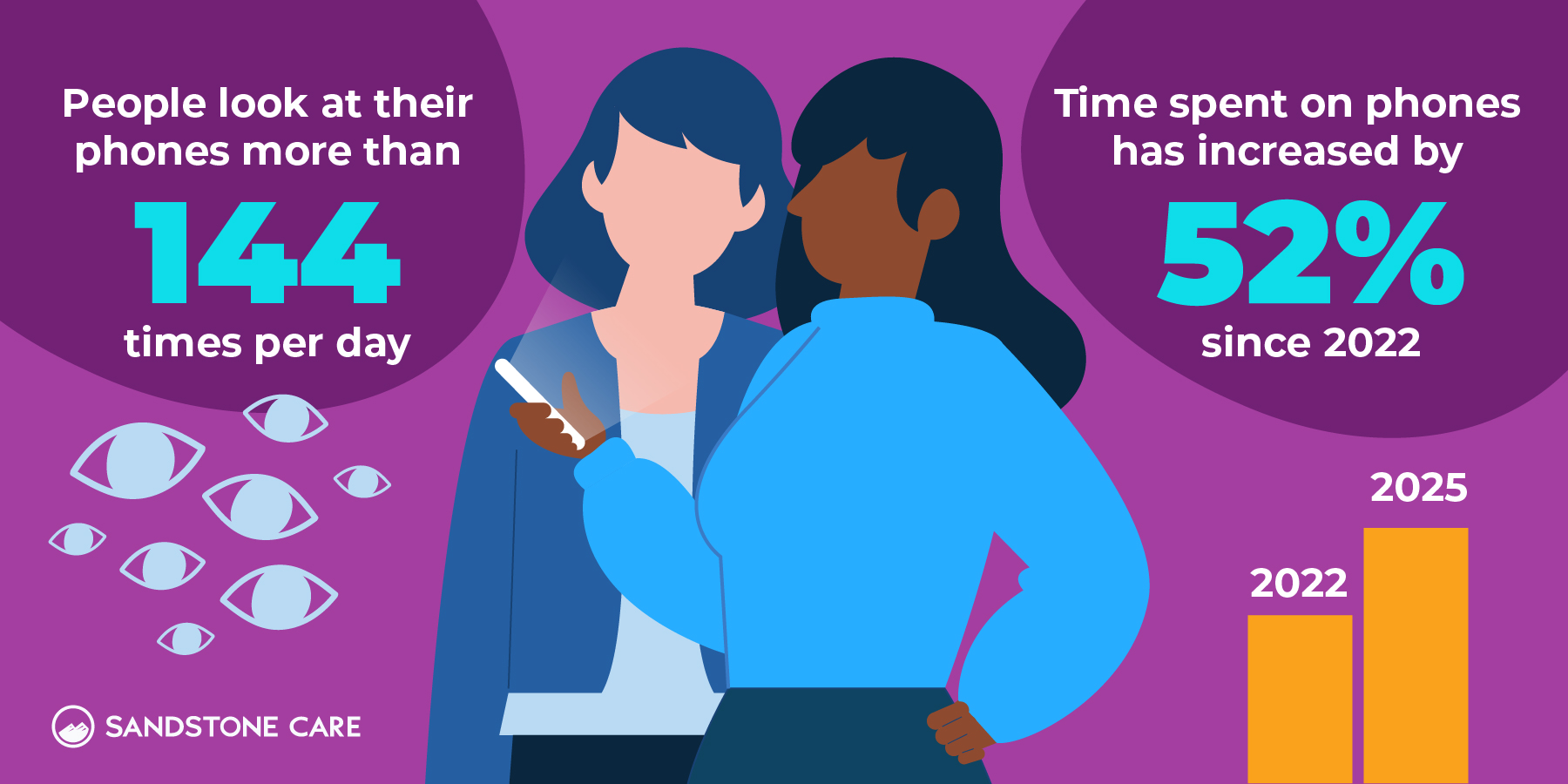 Two women look at a smart phone, people look at their phones more than 144 times per day. Time spent on phones has increased by 52% since 2002