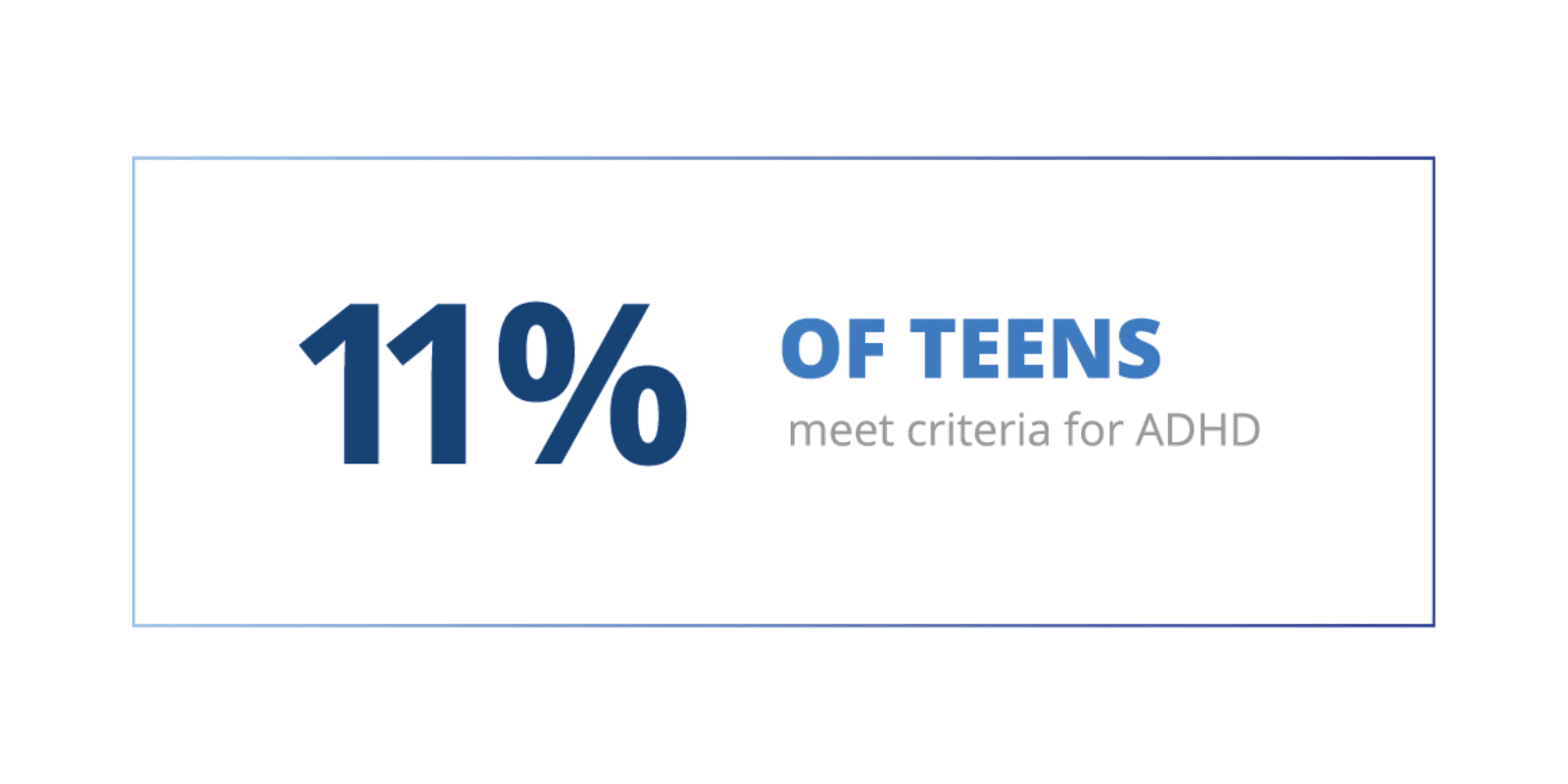11% of teens meet criteria for ADHD