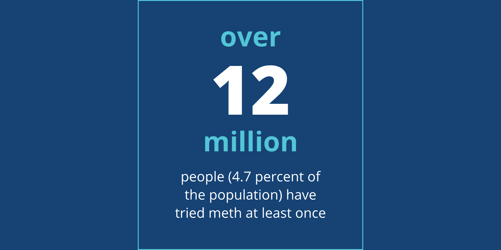 Over 12 million people(4.7 percent of the population) have tried meth at least once