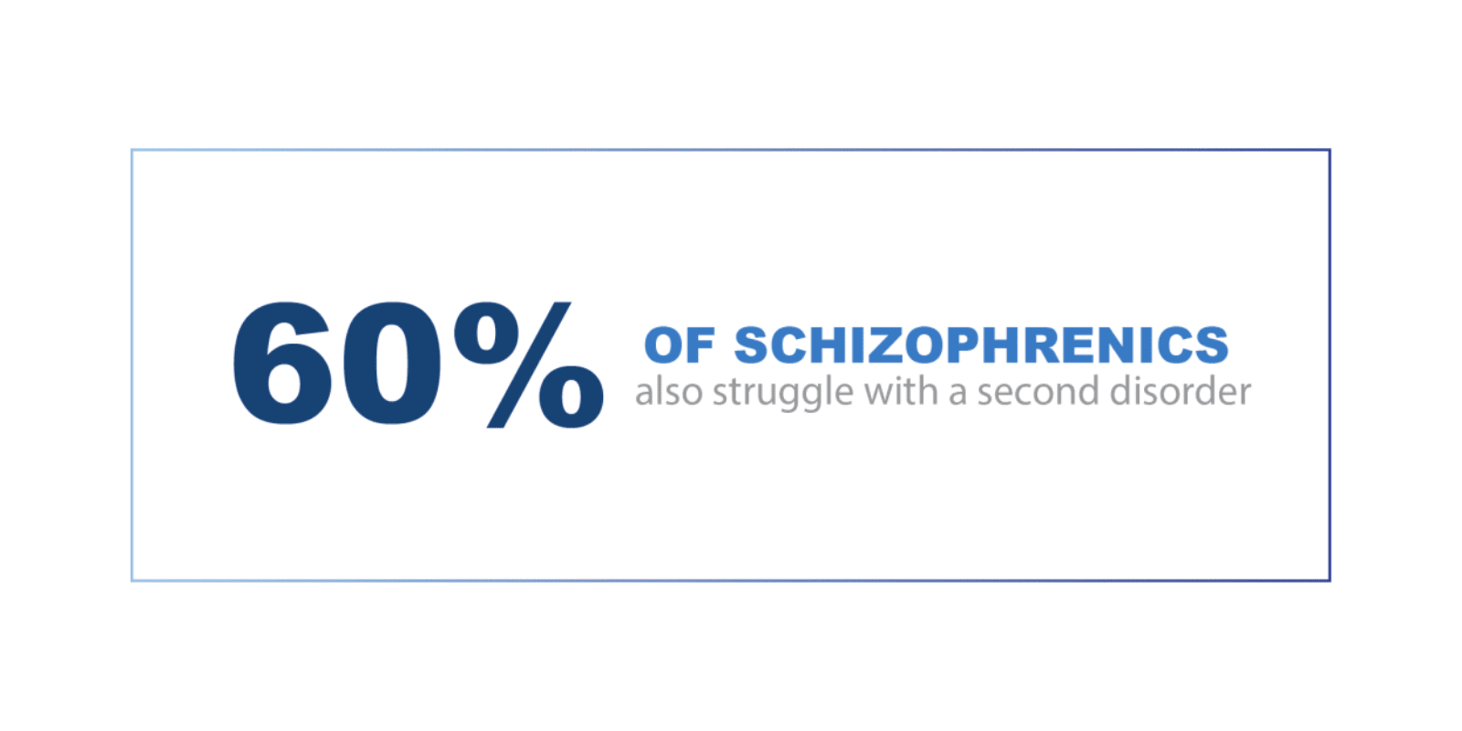 60% of schizophrenics also struggle with a second disorder