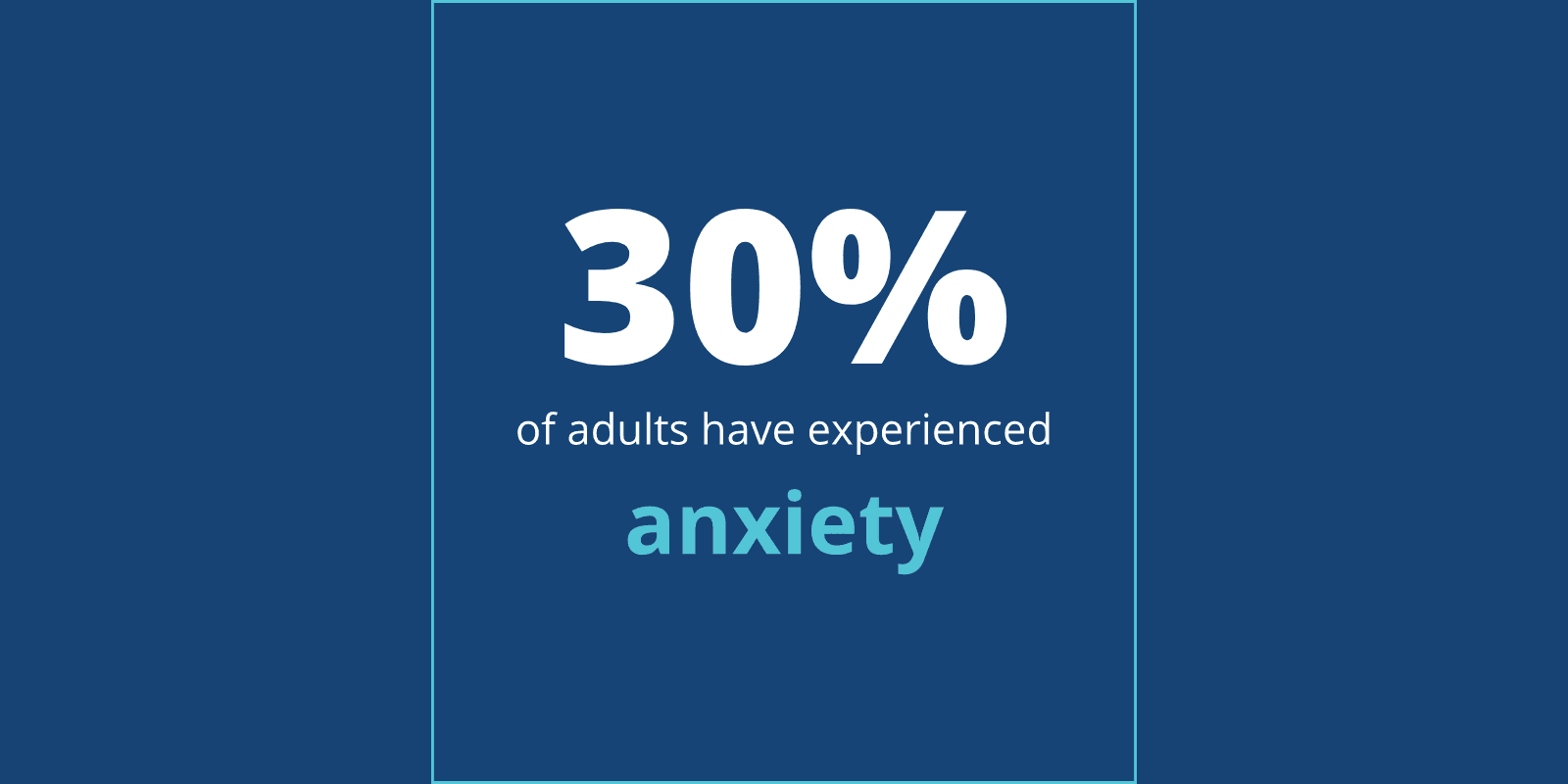 30% of adults have experienced anxiety