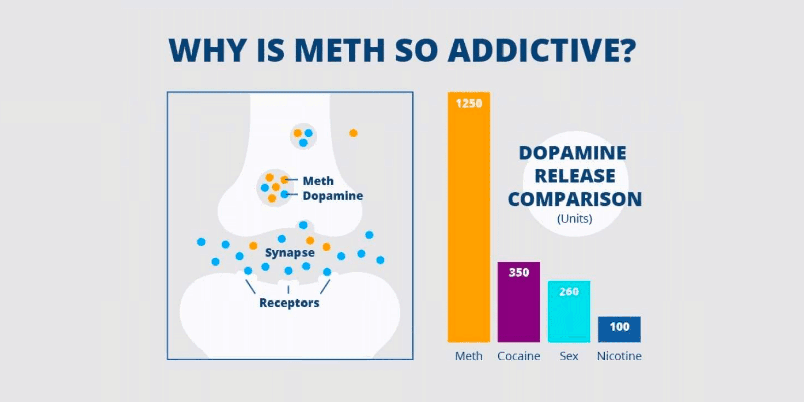 why is meth so addictive