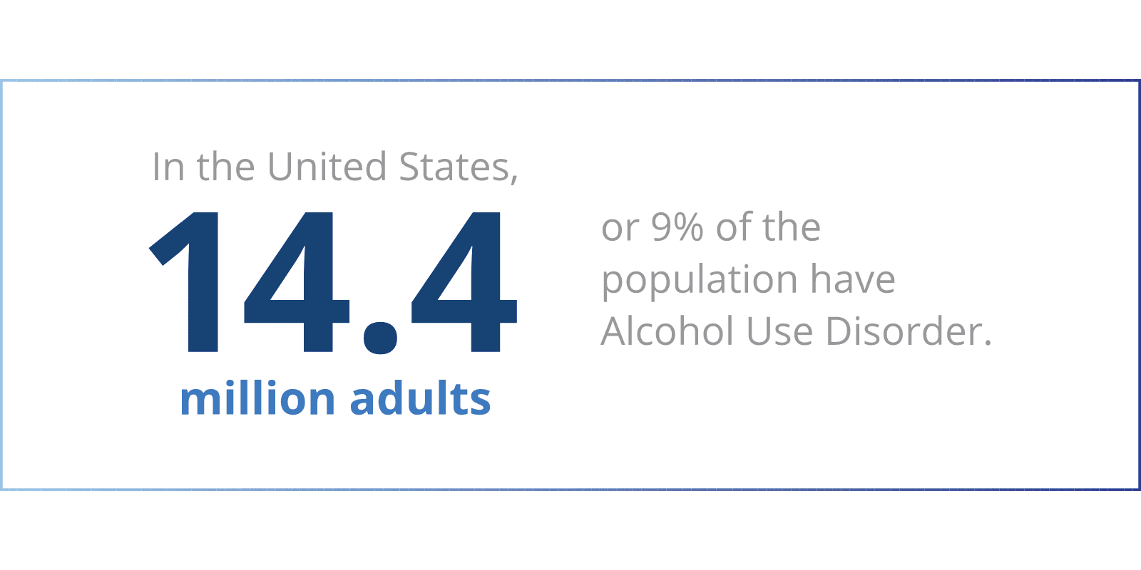 14.4 million adults or 9% of the population have alcohol use disorder