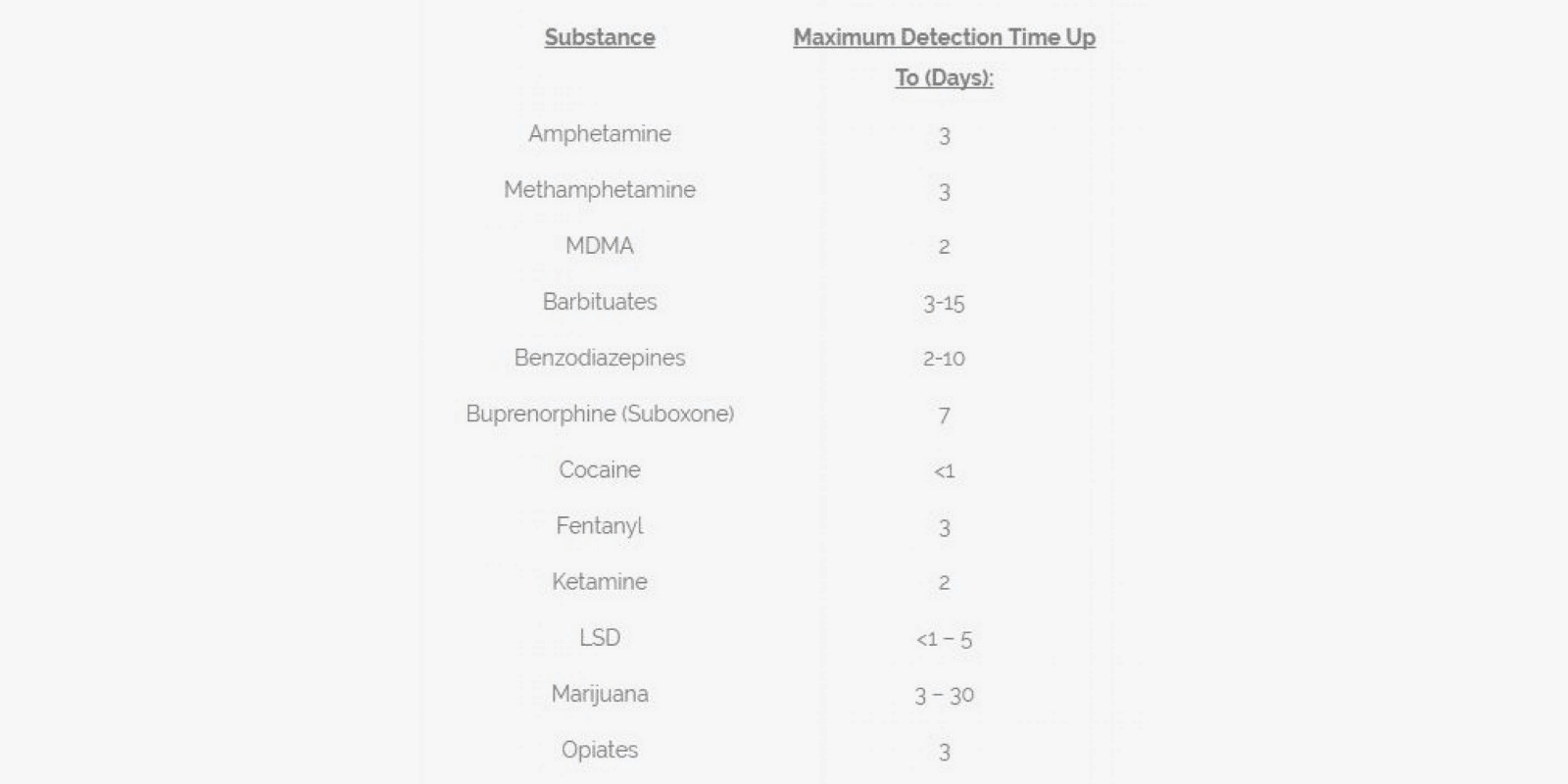 A table that shows maximum detection time per substance