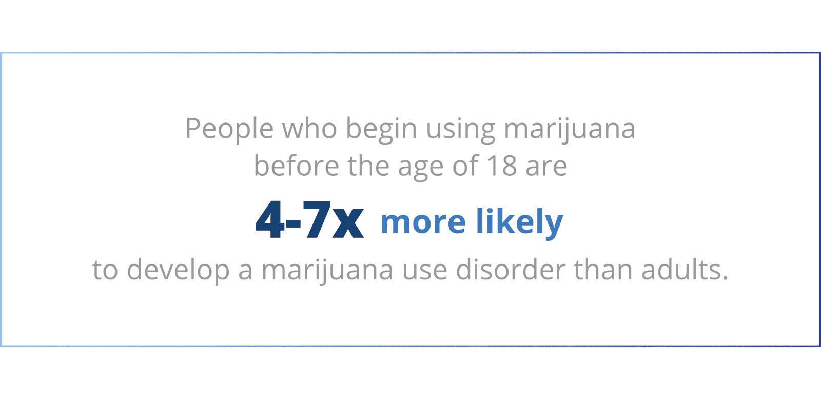People who begin using marijuana before the age of 18 are 4-7x more likely to develop a marijuana use disorder than adults