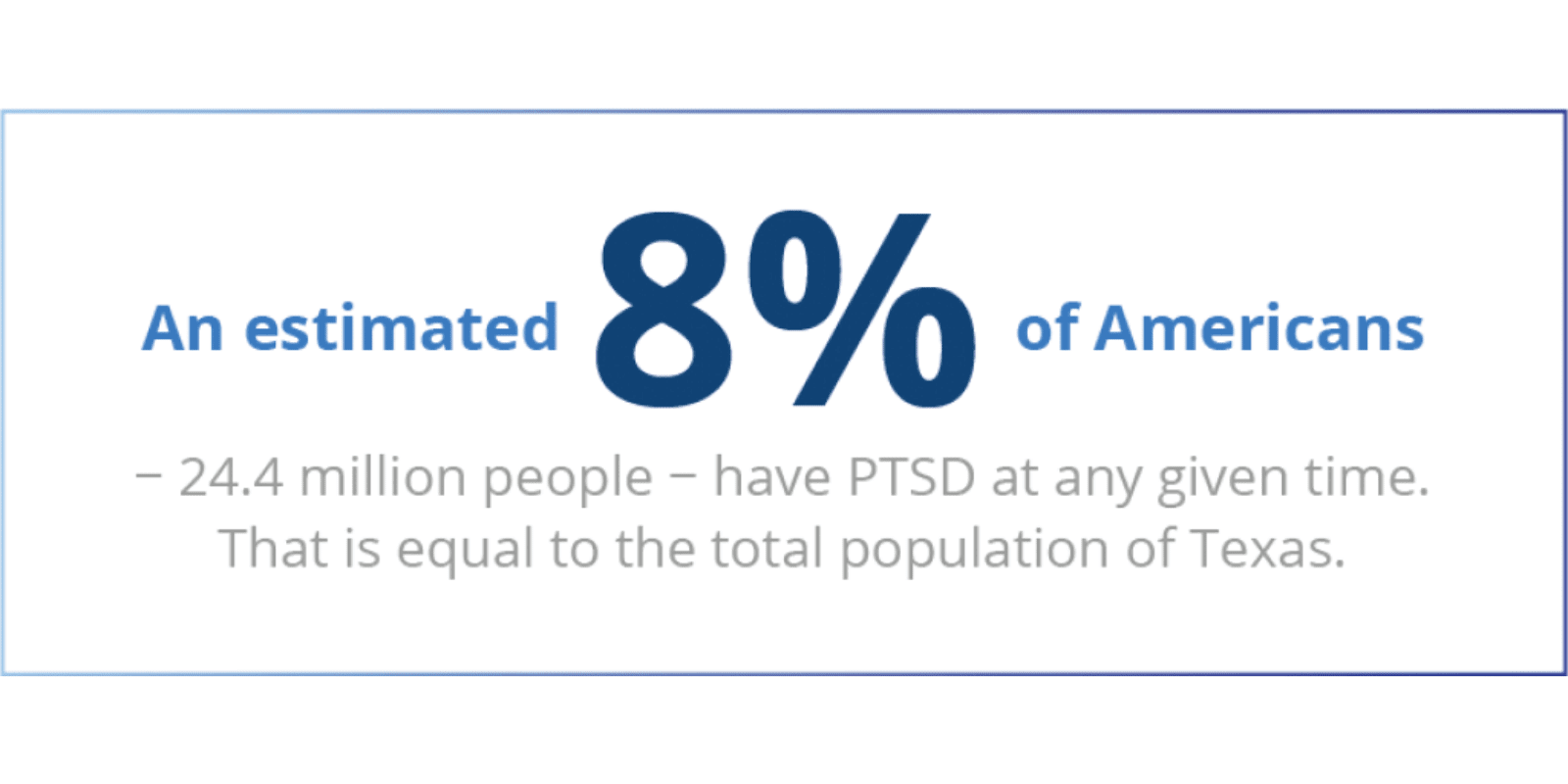 An estimated 8% of Americans have PTSD at any given time. This is equal to the total population of Texas