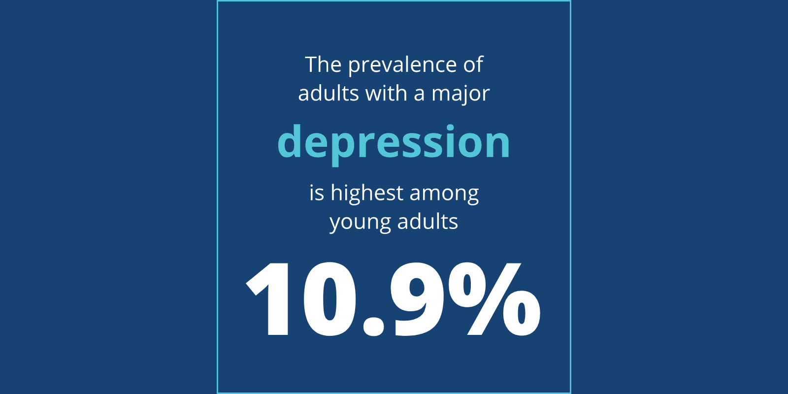 The prevalence of adults with a major depression is highest among young adults as 10.9%