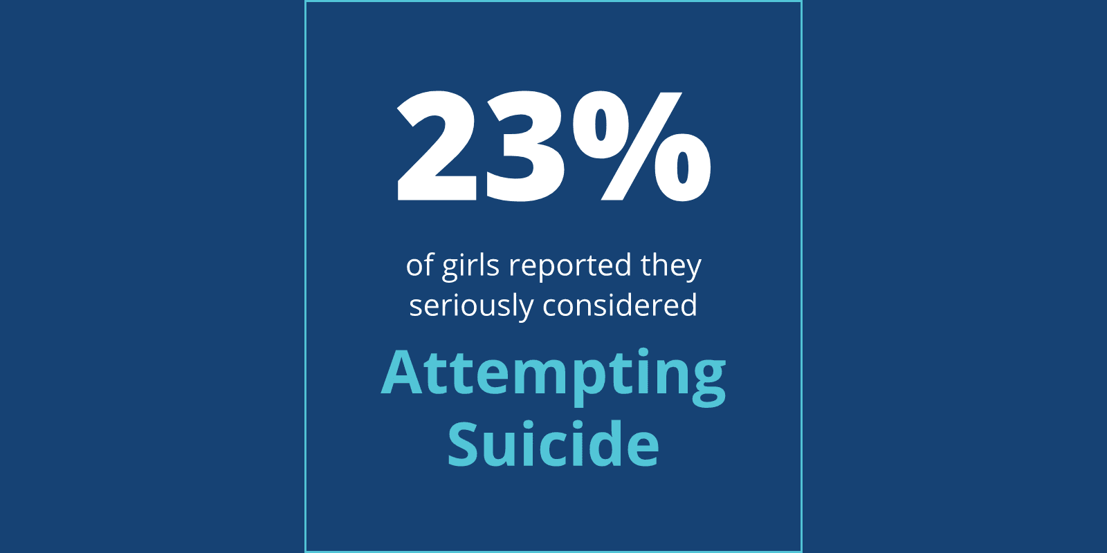 23% of girls reported they seriously considered attempting suicide