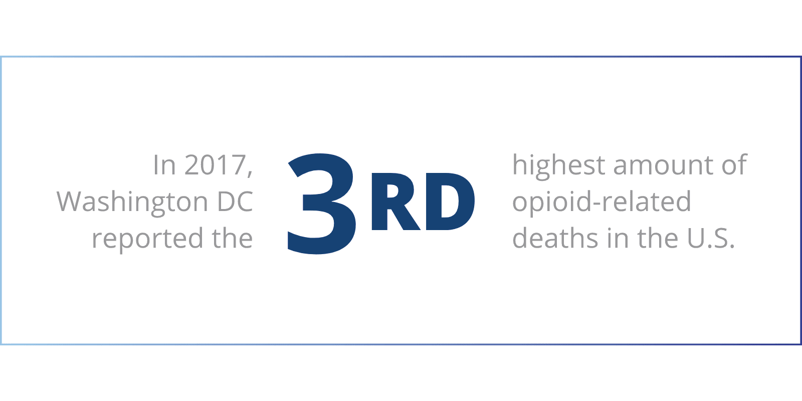 In 2017, Washington DC reported the 3rd highest amount of opioid-related deaths in the US