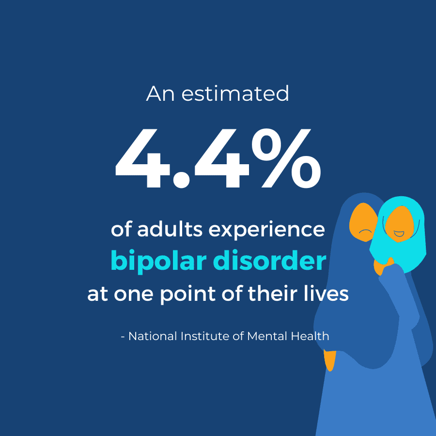 4.4% of adults experience bipolar disorder