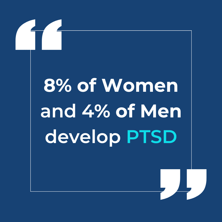 8% of Women and 4% of men develop PTSD