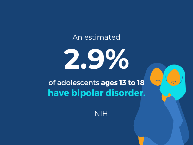 2.9% of adolescents ages 13 to 18 have bipolar disorder