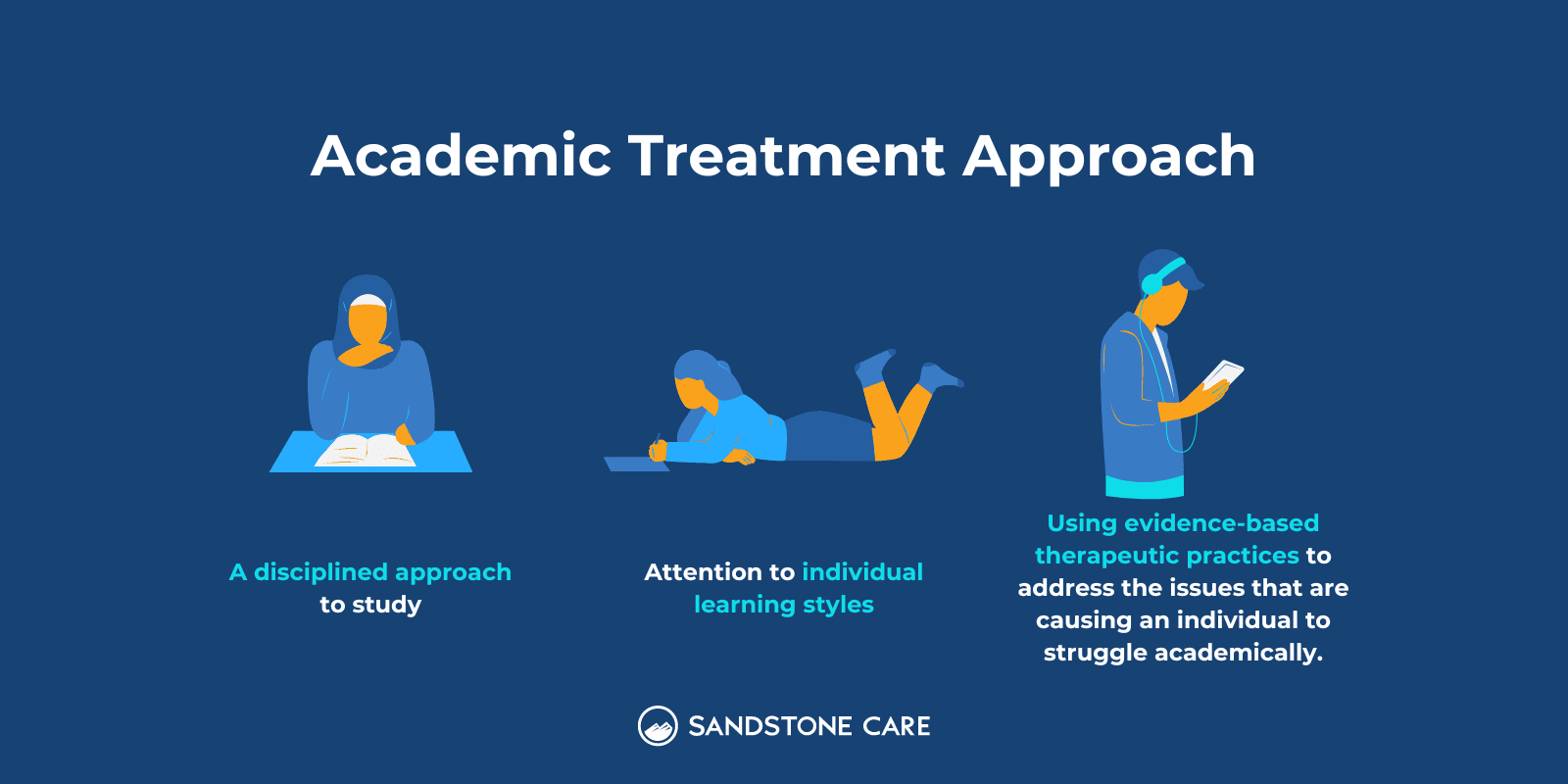 Sandstone's Academic Treatment Approach infographic with relevant icons