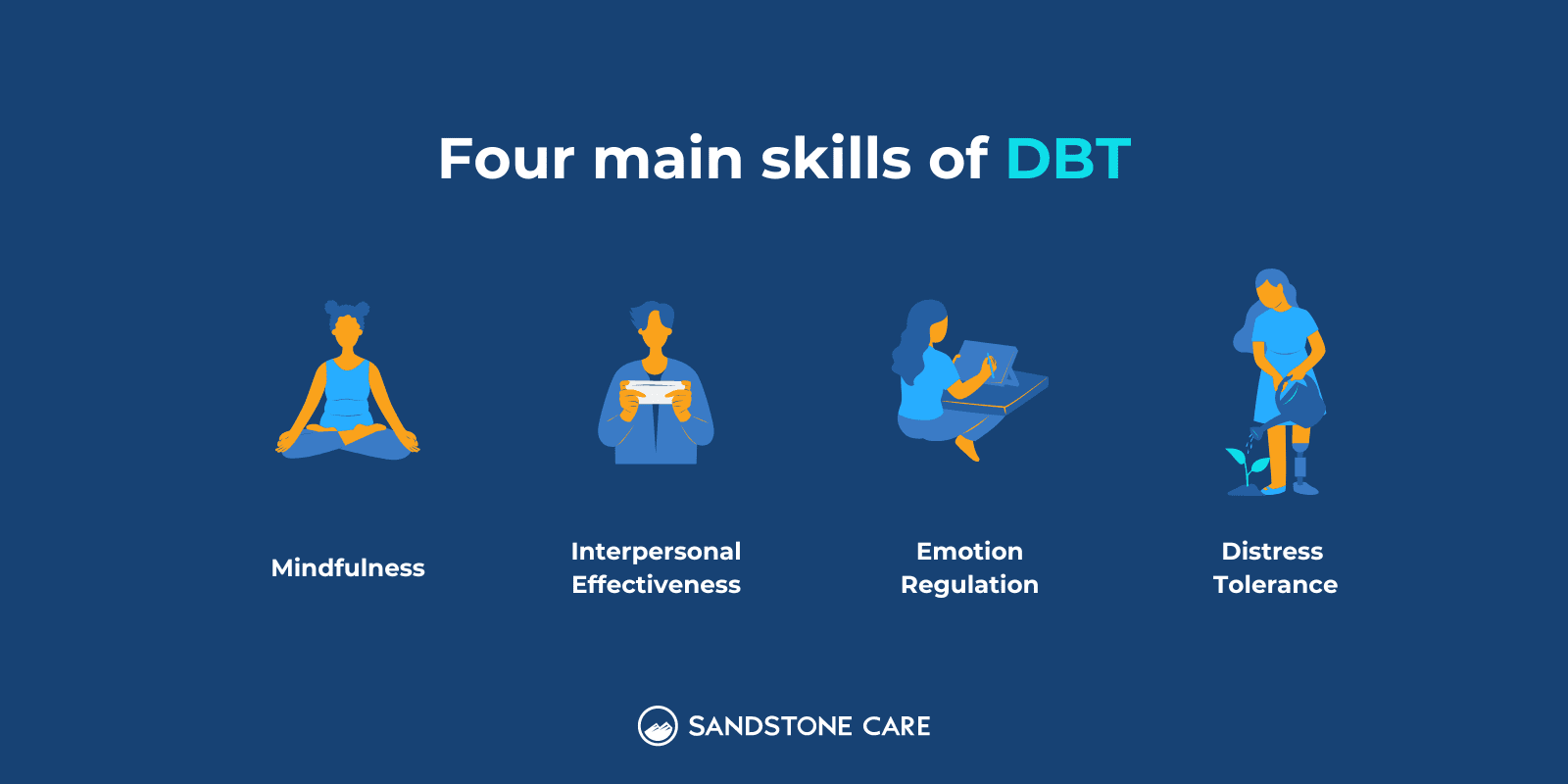 Four main skills of DBT with relevant illustration