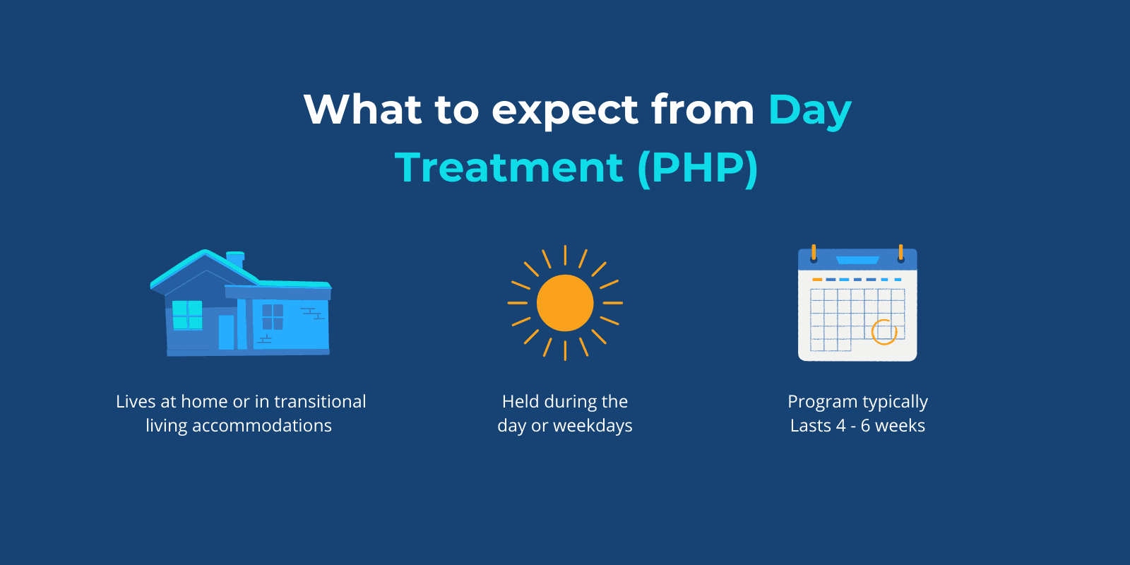 Living situation, schedule, and time for PHP explained with relevant icons