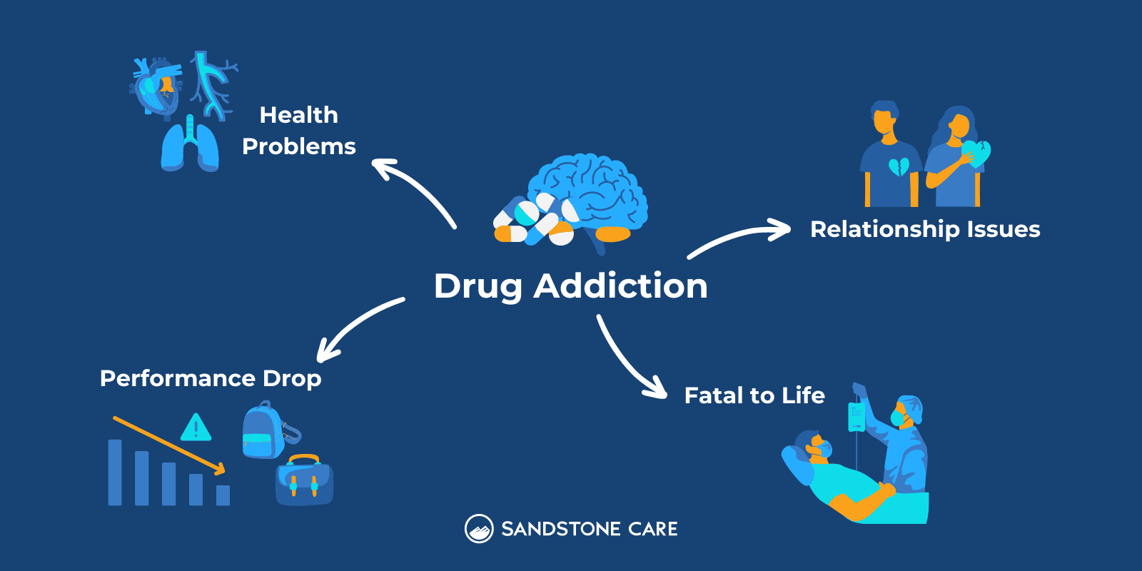 Addiction impacting health, relationships, and performance represented with relevant icons