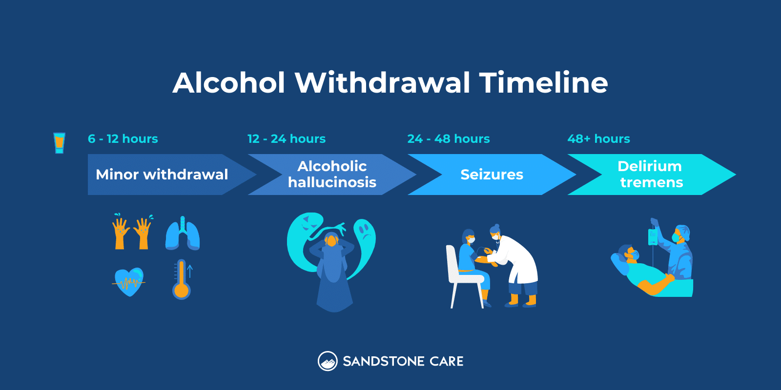 Alcohol withdrawal timeline text on top of different withdrawal stages and time after first alcohol with relevant graphics and icons