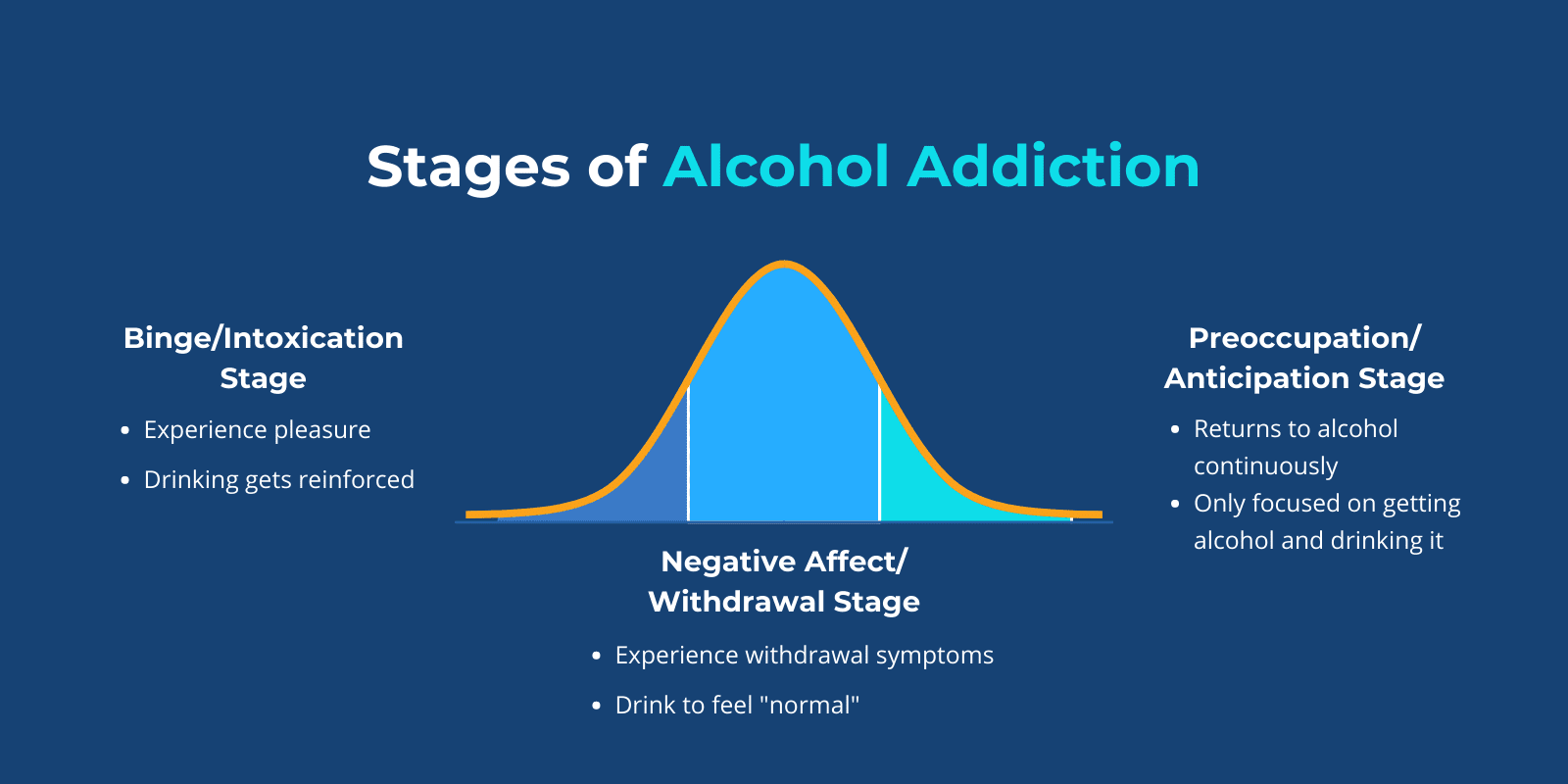Normal bell curve to express different stages of alcohol addiction from binge/intoxication, negative affect/withdrawal stage, and preoccupation/anticipation stage