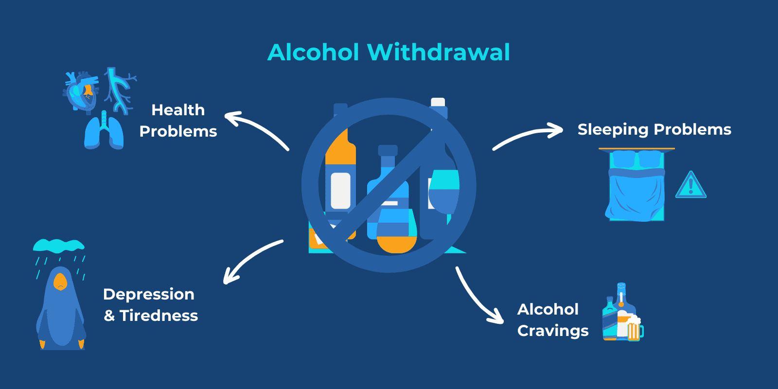 Alcohol Withdrawal text written on top of bottles of alcohol graphic in the middle behind an x sign and different withdrawal symptoms surrounding the graphic