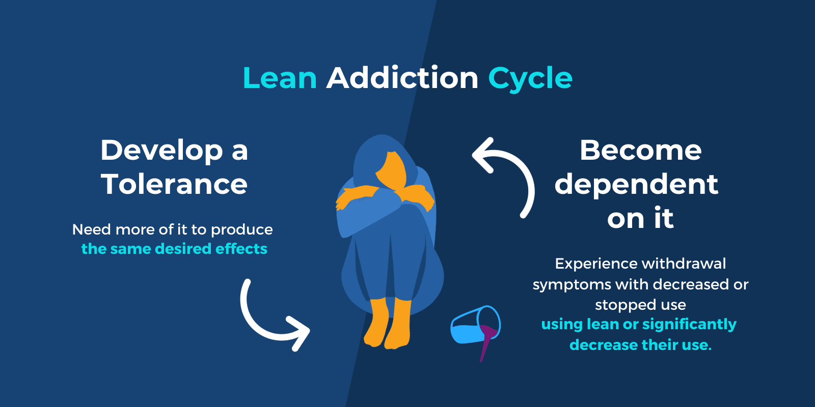 "Lean Addiction Cycle" written above the content that shows the addiction cycle through developing a tolerance and becoming dependant on it