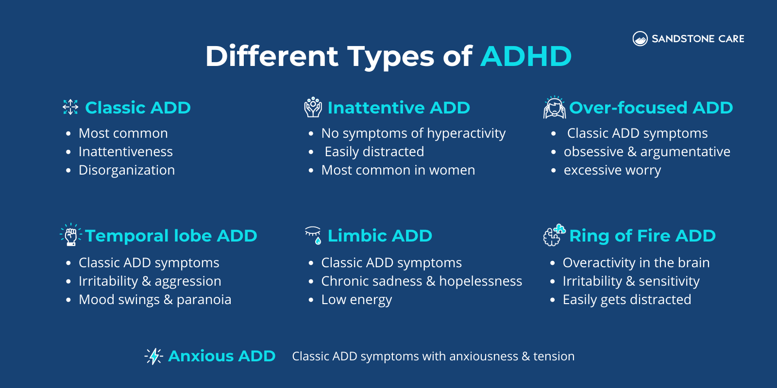 7 Types Of ADHD illustrated with relevant icons with 2 highlights of its symptoms and features