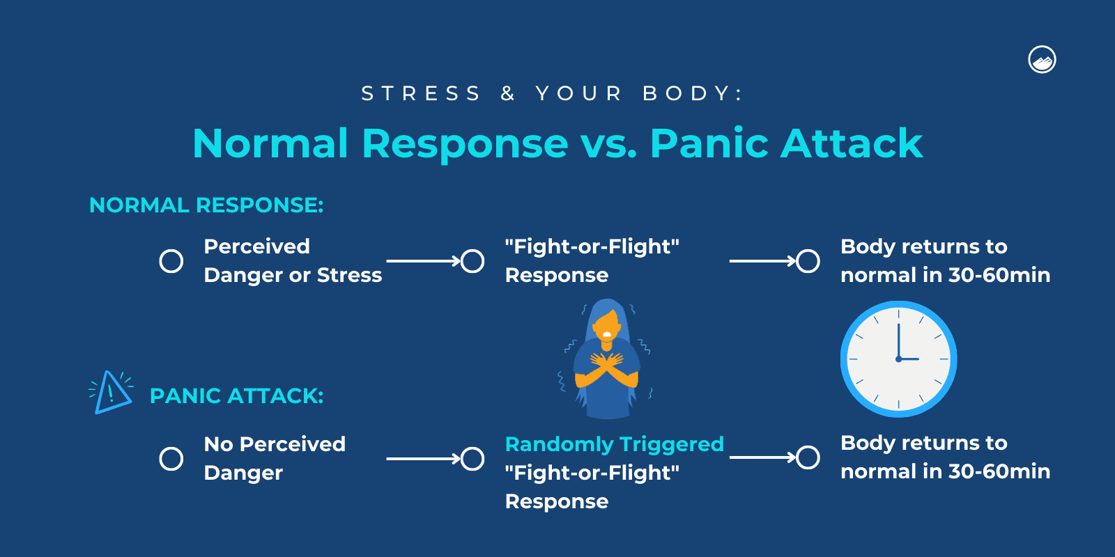 "Stress & Your Body: Normal Response vs. Panic Attack" illustrated with comparing how panic attack randomly triggers fight-or-flight response