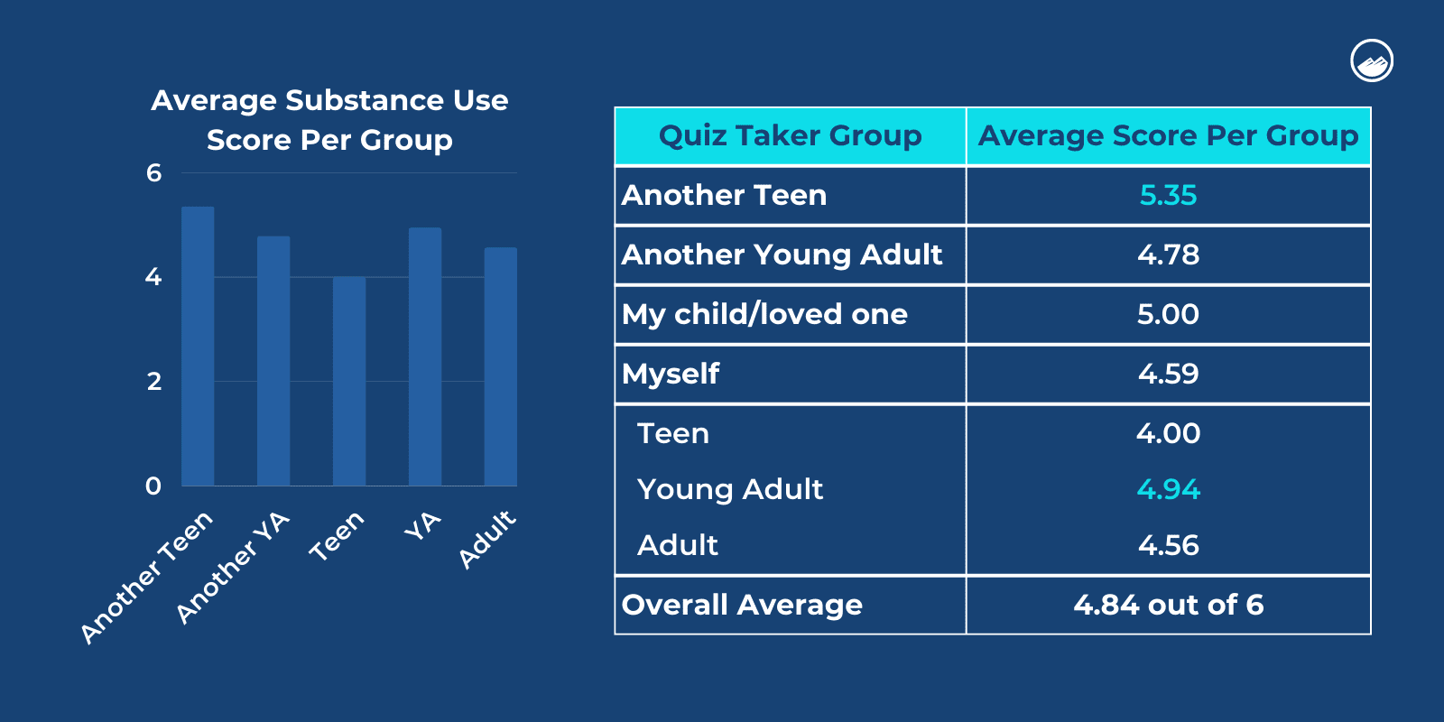 AVG score per quiz taker group SUD