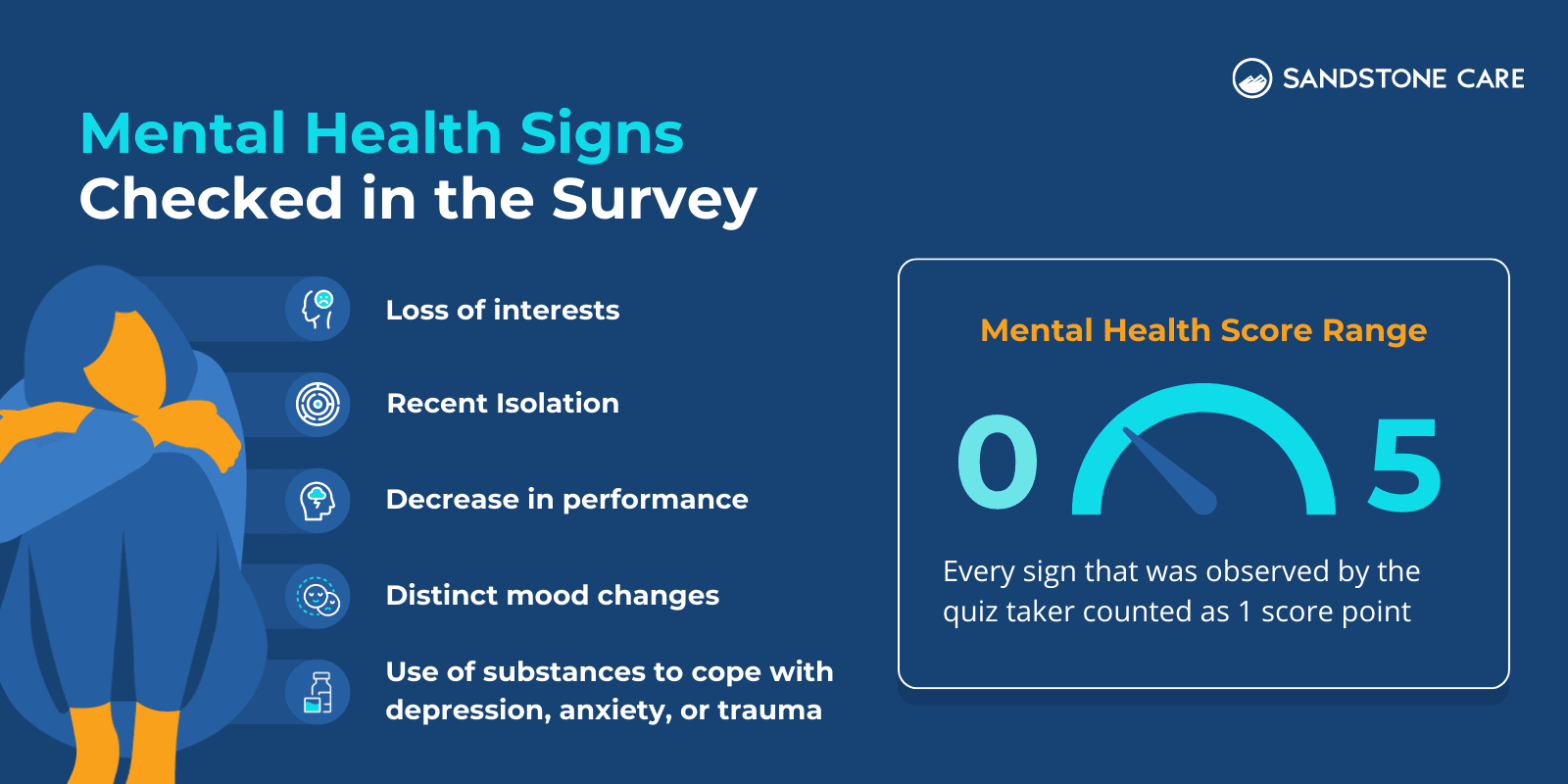 How the score was calculated for mental health