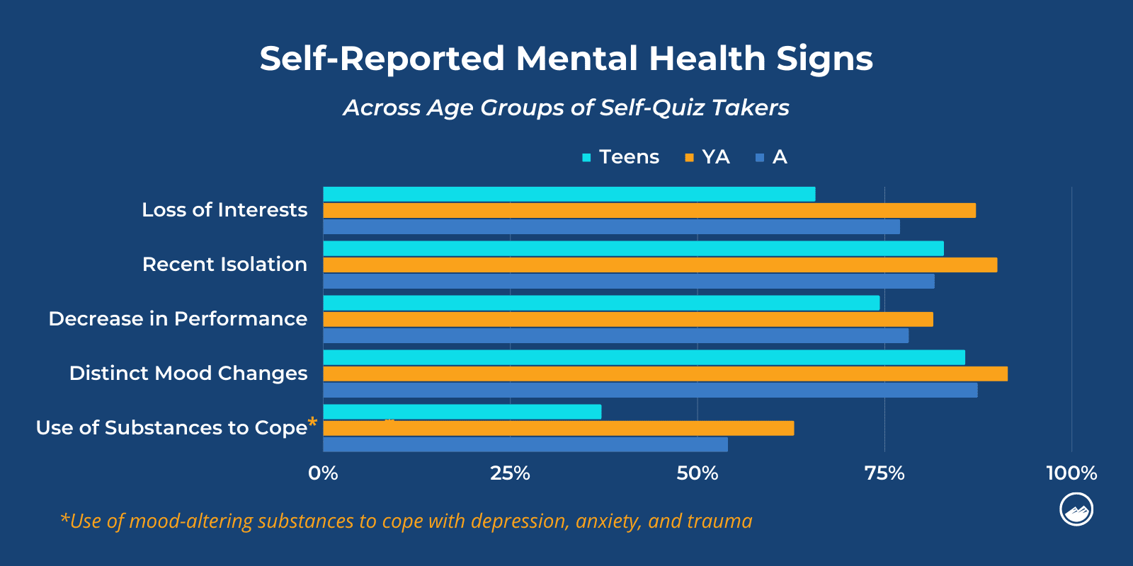 Popular MH Signs (Across all Quiz submissions by Myself) + age group