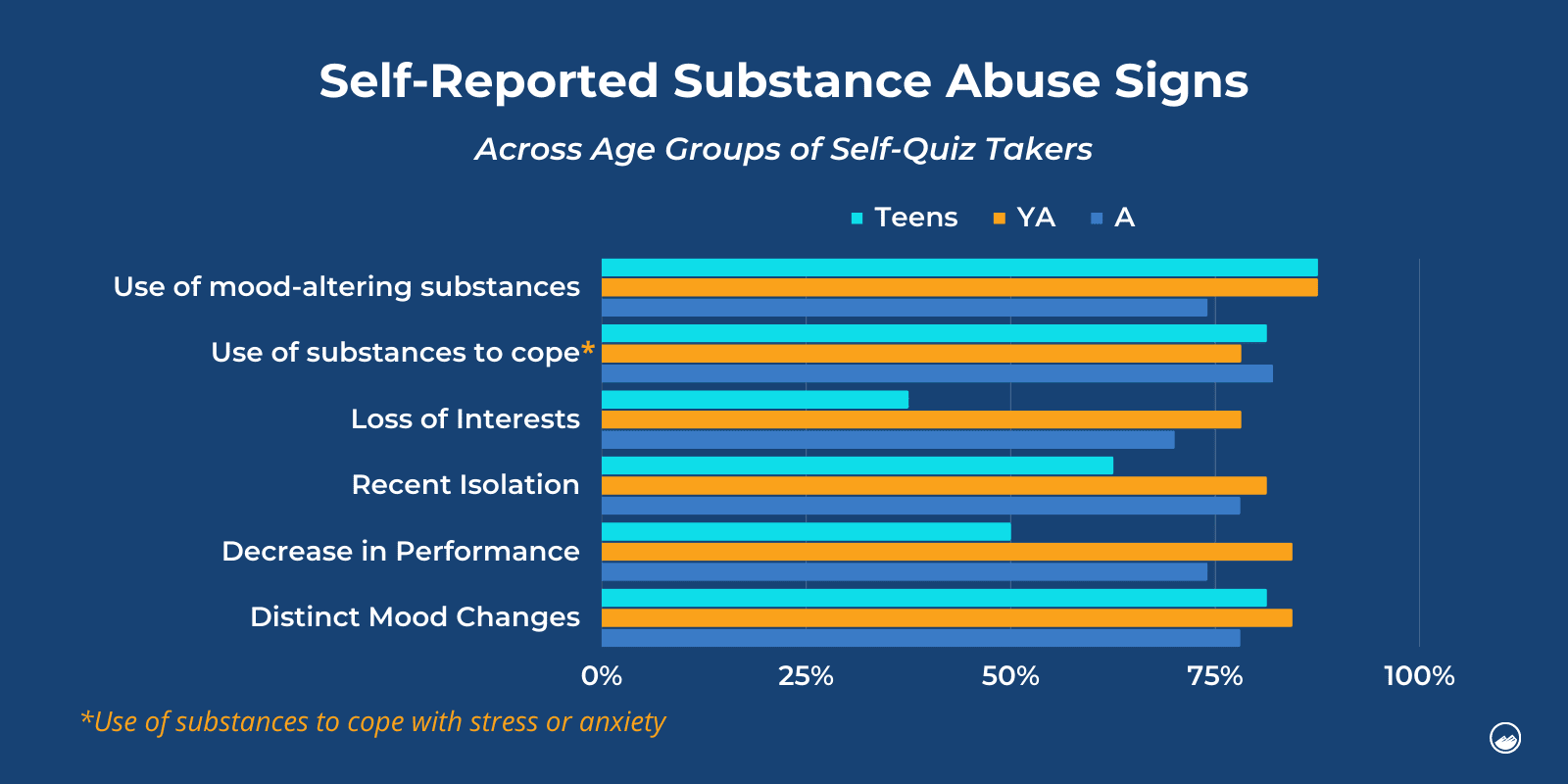 Popular SUD Signs (Across all Quiz submissions by Myself) + age groups