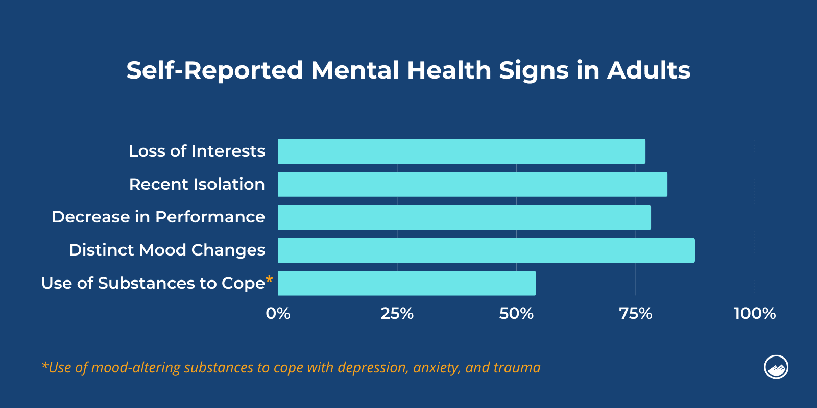 Self-Reported Mental Health Signs in Adults